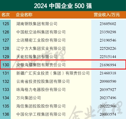和记娱乐集团名列2024中国企业500强榜单第130位